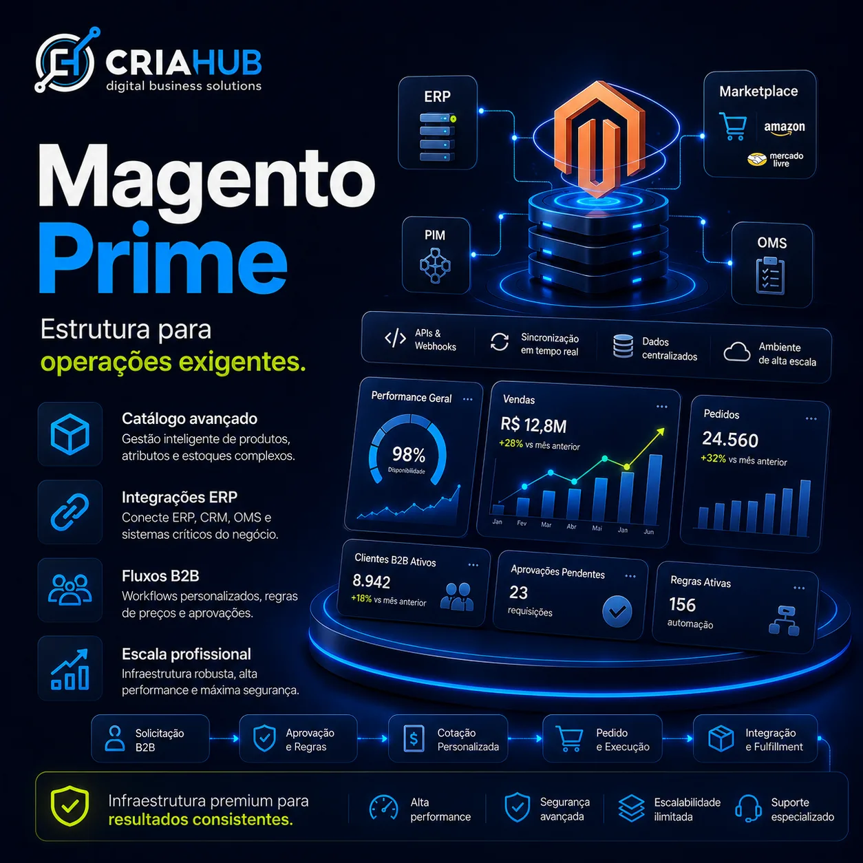 Magento Prime